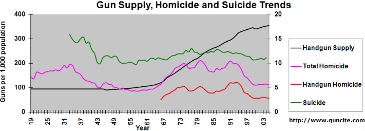 gun control statistics. gun control:gun supply,gun